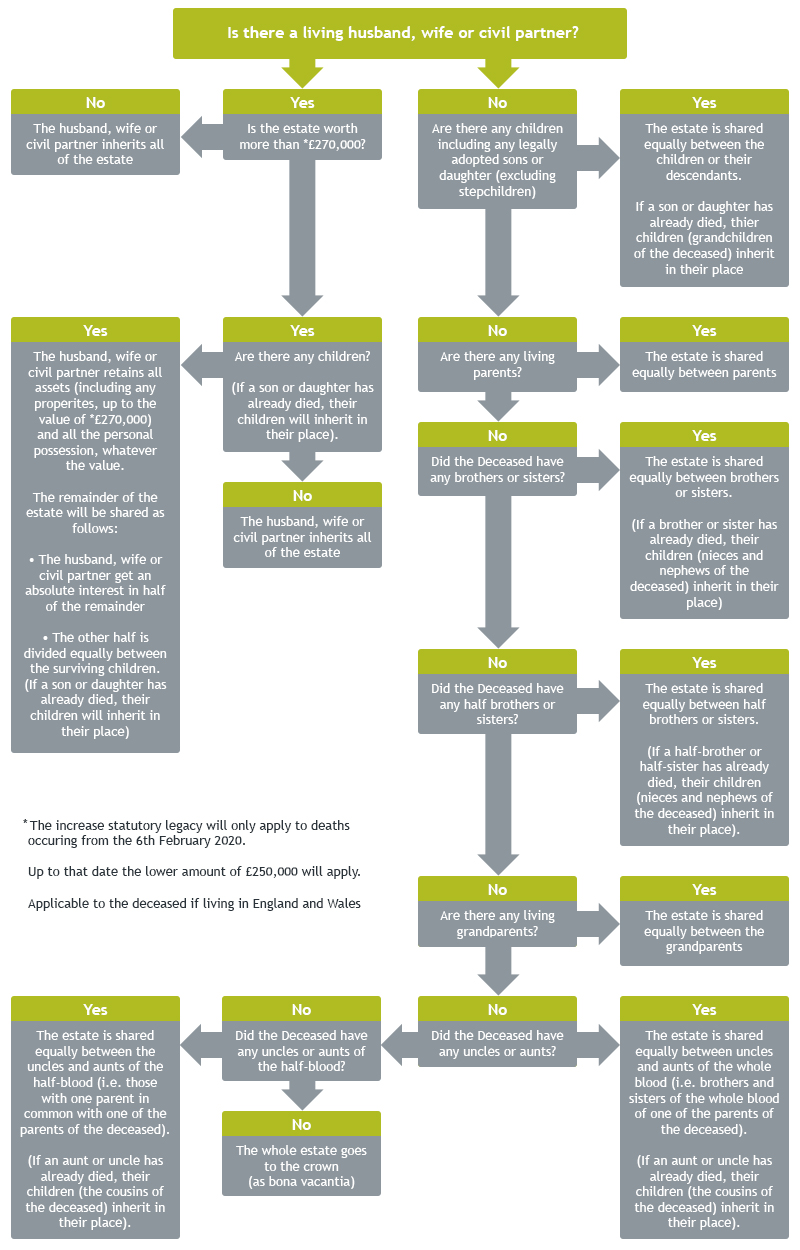 Intestacy Rules Flowchart   Intestacy Rules 2 